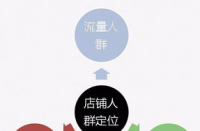 如何低成本玩轉(zhuǎn)直通車推廣？