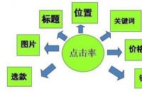 直通車的創(chuàng)意標題應該怎么構建？