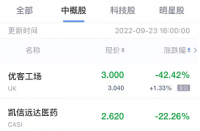 火蝠早報(bào):熱門中概股周五收盤多數(shù)下跌,拼多多位列其中！